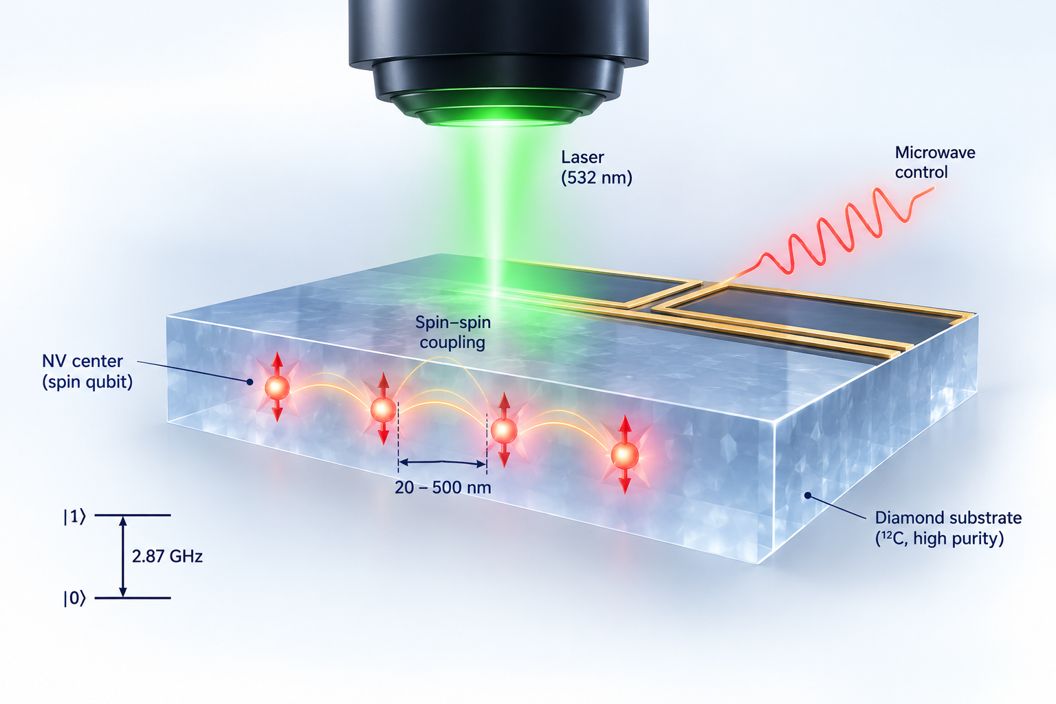 Coupled NV-center spin qubits in diamond with optical and microwave control, illustrating a quantum register architecture