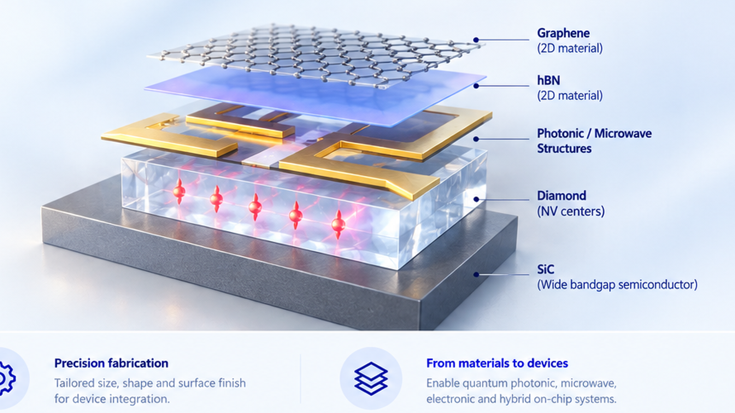 Integrated quantum device stack combining graphene, hBN, photonic and microwave structures, NV diamond and SiC