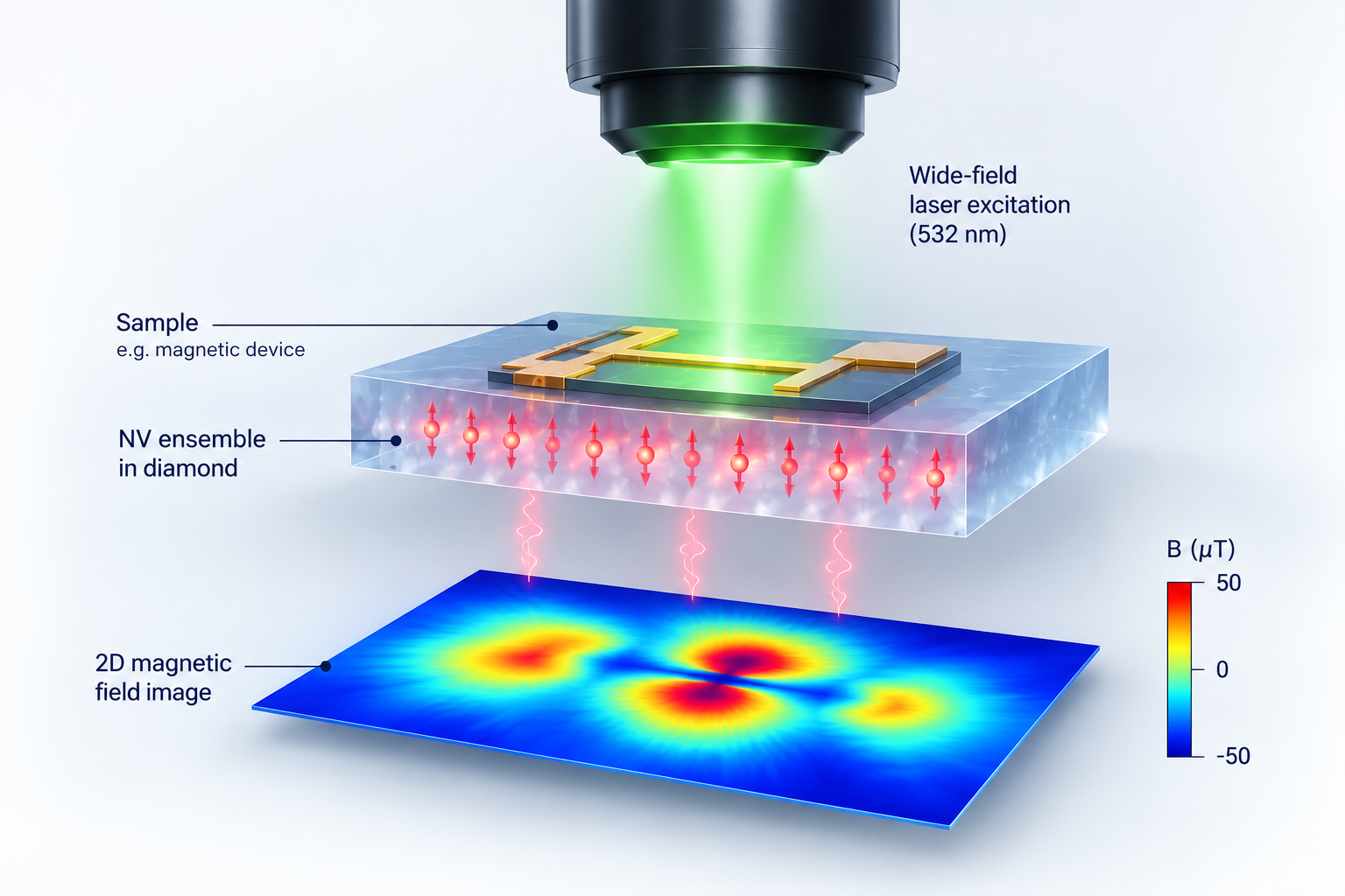 Wide-field laser excitation of an NV ensemble in diamond producing a 2D magnetic-field image