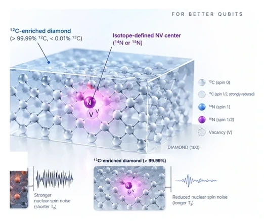12C enriched diamond with reduced 13C spin bath and controlled 14N or 15N doping