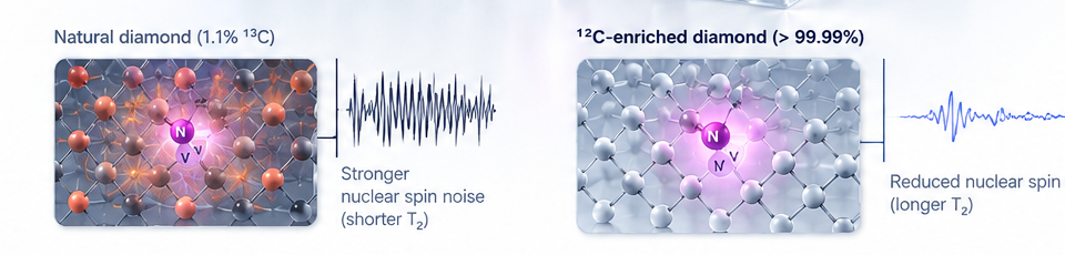 Comparison of natural diamond with stronger 13C nuclear spin noise and 12C enriched diamond with reduced spin noise