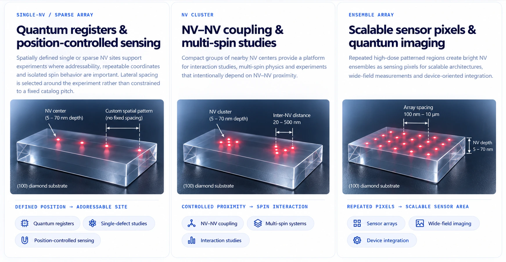 Three-dimensional comparison of shallow single-NV sparse arrays, NV clusters with 20–500 nm inter-NV distance, and ensemble arrays with 100 nm–10 micrometer spacing, all at 5–70 nm depth